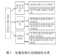 <b>电镀金刚石切割线的种类及制造工艺的研究概述</b>