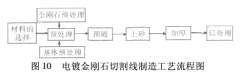 <b>电镀金刚石切割线的制作方法</b>
