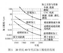 <strong>超精密加工的发展</strong>